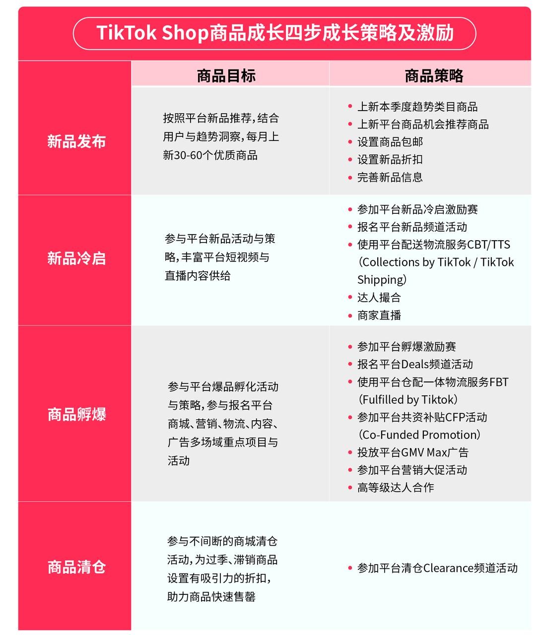 TikTok Shop美区发布重点货品导向：时尚新奇、应季趋势，跟着做就能卖爆	