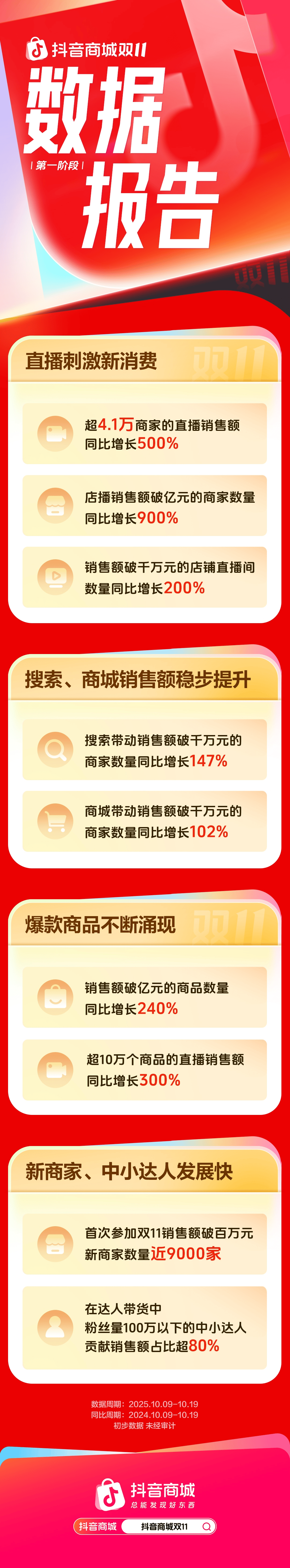 抖音电商发布双11第一阶段数据：超过4.1万商家直播销售额同比增500%	